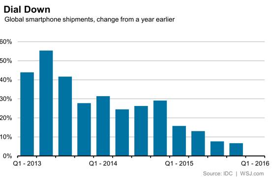 外媒:智能机市场饱和对谷歌有利 可激发其增长潜力