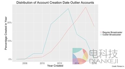 异常值频道（蓝）与普通频道（红）建立年份百分比对比图（数据来源：福布斯）