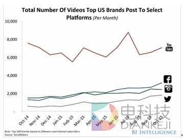 美国顶尖公司在各社交平台视频投放对比图 （数据来源 Business Insider）