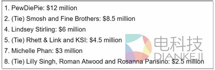 Youtube 播主收入排行（数据来源：福布斯Forbs）Youtube 播主收入排行（数据来源：福布斯Forbs）