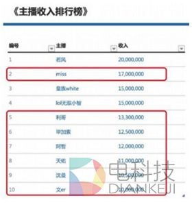 网传当红主播收入排行榜网传当红主播收入排行榜