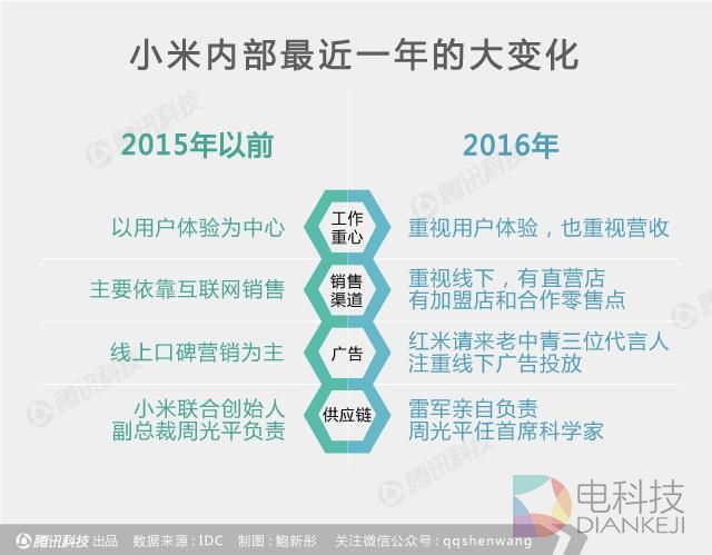 小米深陷&ldquo;中年危机&rdquo;：它如何变成自己曾经讨厌的样子？