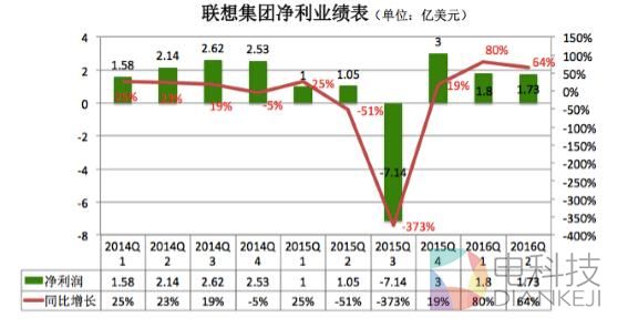 PC出货量连续下滑，国产手机血战难休，联想的未来在海外