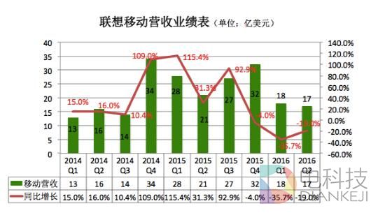 PC出货量连续下滑，国产手机血战难休，联想的未来在海外