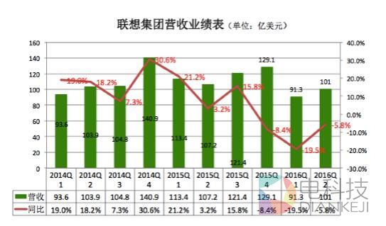 PC出货量连续下滑，国产手机血战难休，联想的未来在海外
