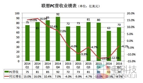 PC出货量连续下滑，国产手机血战难休，联想的未来在海外