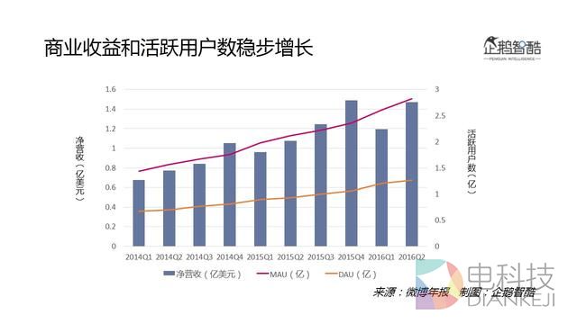 2016微博用户研究:新欢、旧爱、核心价值与迫切之疾