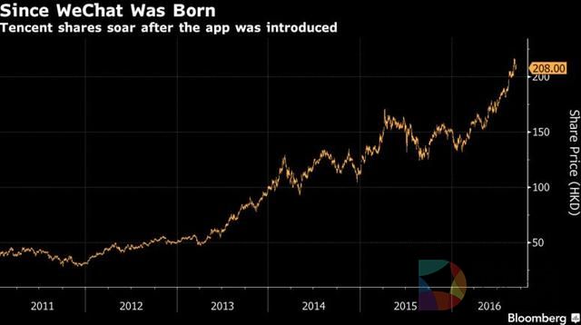 彭博社:微信的诞生得益于腾讯内部的竞争文化