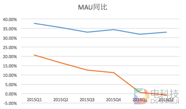 睿见 | 过去两年Twitter股价腰斩，微博却翻倍