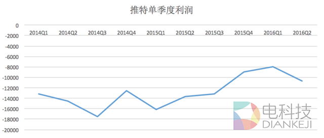 睿见 | 过去两年Twitter股价腰斩,微博却翻倍