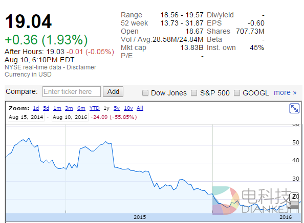 睿见 | 过去两年Twitter股价腰斩，微博却翻倍