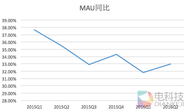 睿见 | 过去两年Twitter股价腰斩,微博却翻倍
