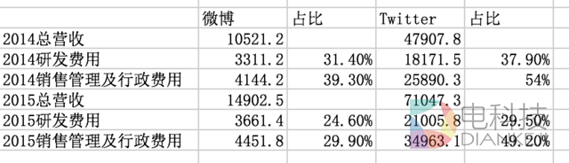 睿见 | 过去两年Twitter股价腰斩,微博却翻倍
