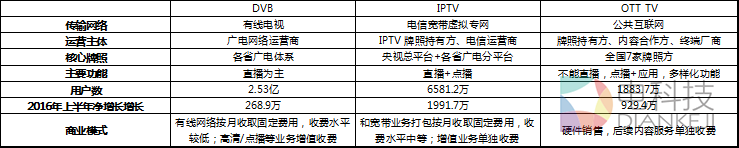 互联网电视何时迎来良性发展？