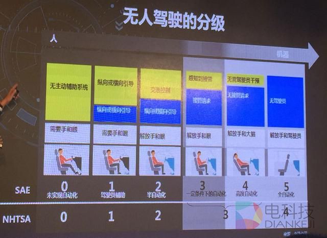 特斯拉已实现第5级自动驾驶 但人类真的准备好了吗？