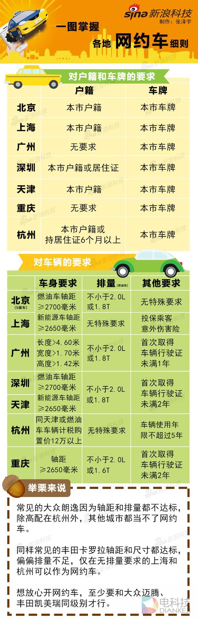 一图看懂各地网约车细则