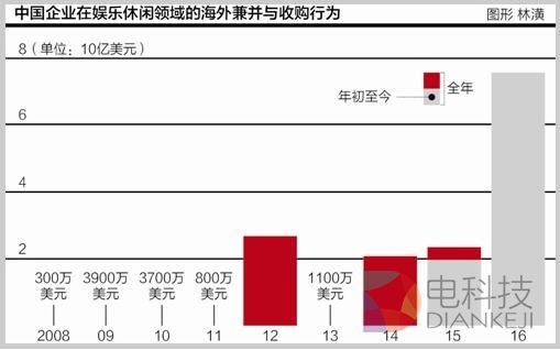 中国海外影视投资急增 进入好莱坞制作上游