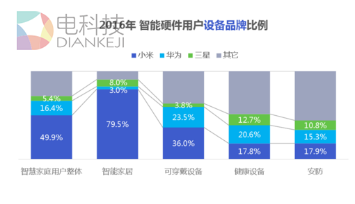 经历了失落的2016，智能硬件会卷土重来吗？