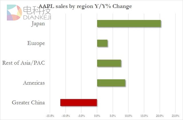 apple-sales-by-region.jpg!article.jpg