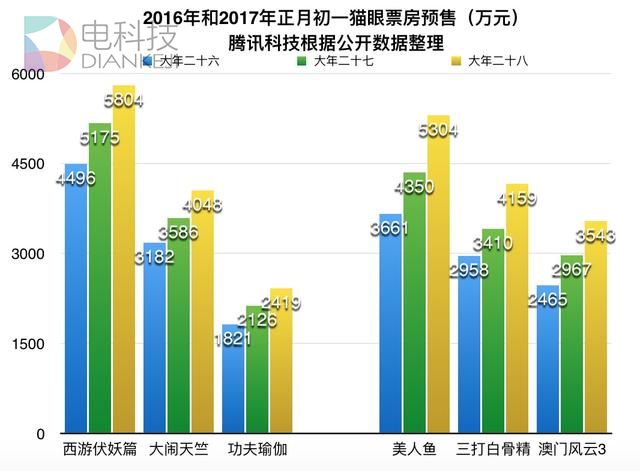 春节档大考：票补卷土重来，在线票务深度下沉