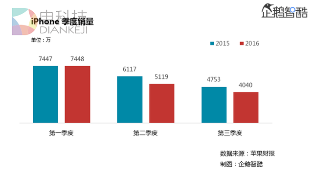（今年第三季度，iPhone销量同比下降15%，营收同比下滑23%）