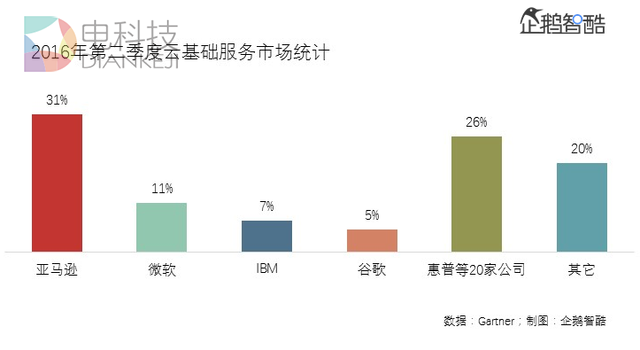 （Gartner发布的2016Q2云基础服务市场统计，市场主要亚马逊、微软、IBM、谷歌把控）