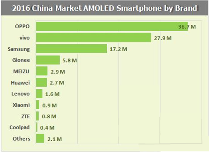 AMOLED面板智能机市占超27% 大陆面板厂能否超越三星？