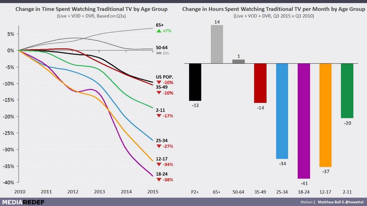 电视行业即将解体，谁是下一个赢家？