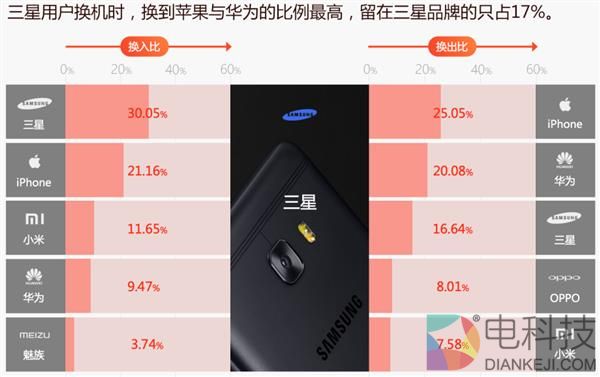 S8彻底扑街!三星中国已经没时间了……