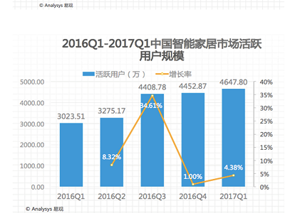 谷歌苹果都在争夺的智能家居入口 叮咚为何能独占行业8成销量？