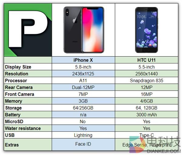 外媒批iPhone X：面对安卓 毫无优势