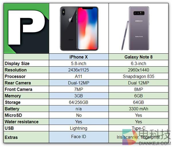 外媒批iPhone X：面对安卓 毫无优势