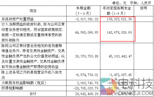 三季度政府补助
