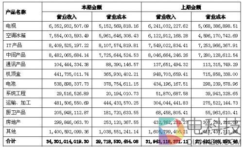 2017年半年报主营业务