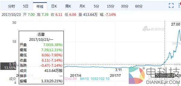 吵翻天！迅雷玩客币真是骗局吗