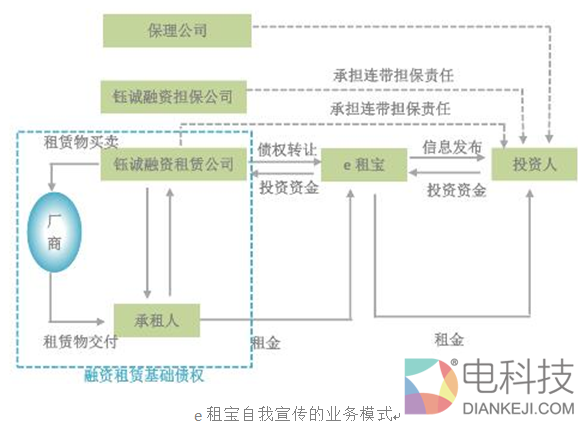 e租宝跑路都两年了，为何还有人投钱宝网？        