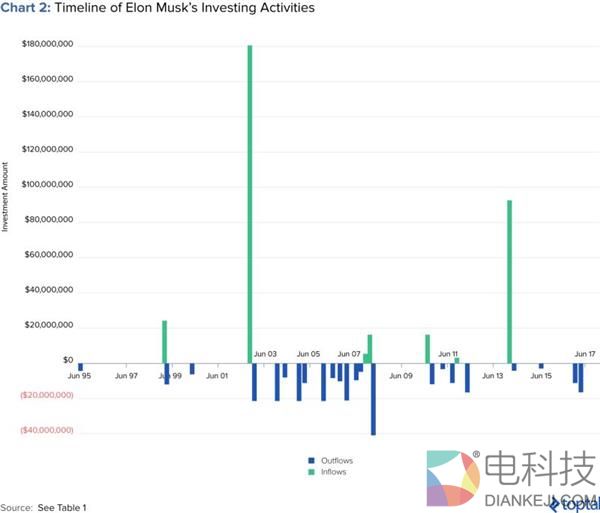 疯狂投资人还是庞氏骗局主导者？马斯克投资版图告诉你答案