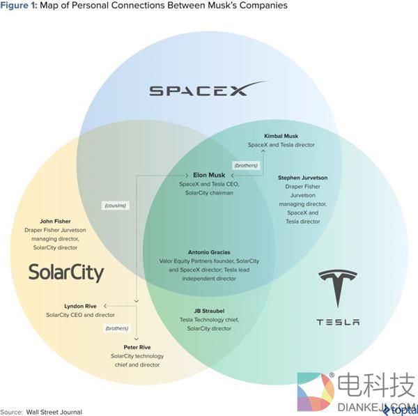 疯狂投资人还是庞氏骗局主导者？马斯克投资版图告诉你答案