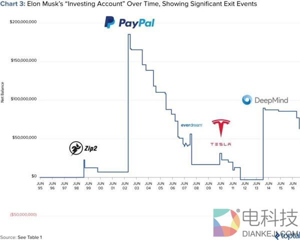 疯狂投资人还是庞氏骗局主导者？马斯克投资版图告诉你答案