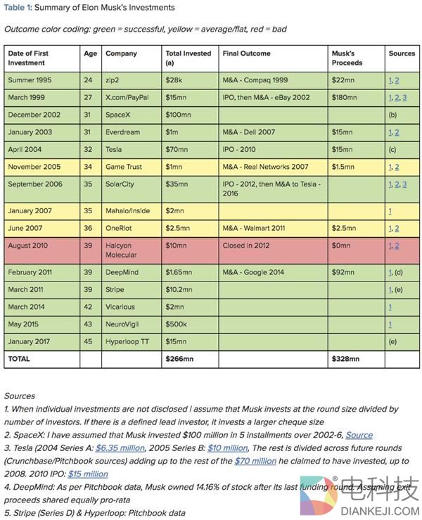 疯狂投资人还是庞氏骗局主导者？马斯克投资版图告诉你答案