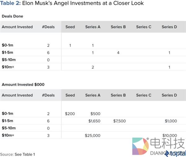 疯狂投资人还是庞氏骗局主导者？马斯克投资版图告诉你答案