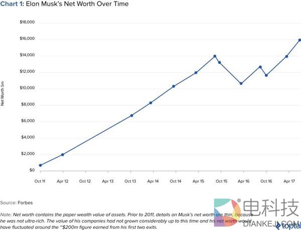 疯狂投资人还是庞氏骗局主导者？马斯克投资版图告诉你答案