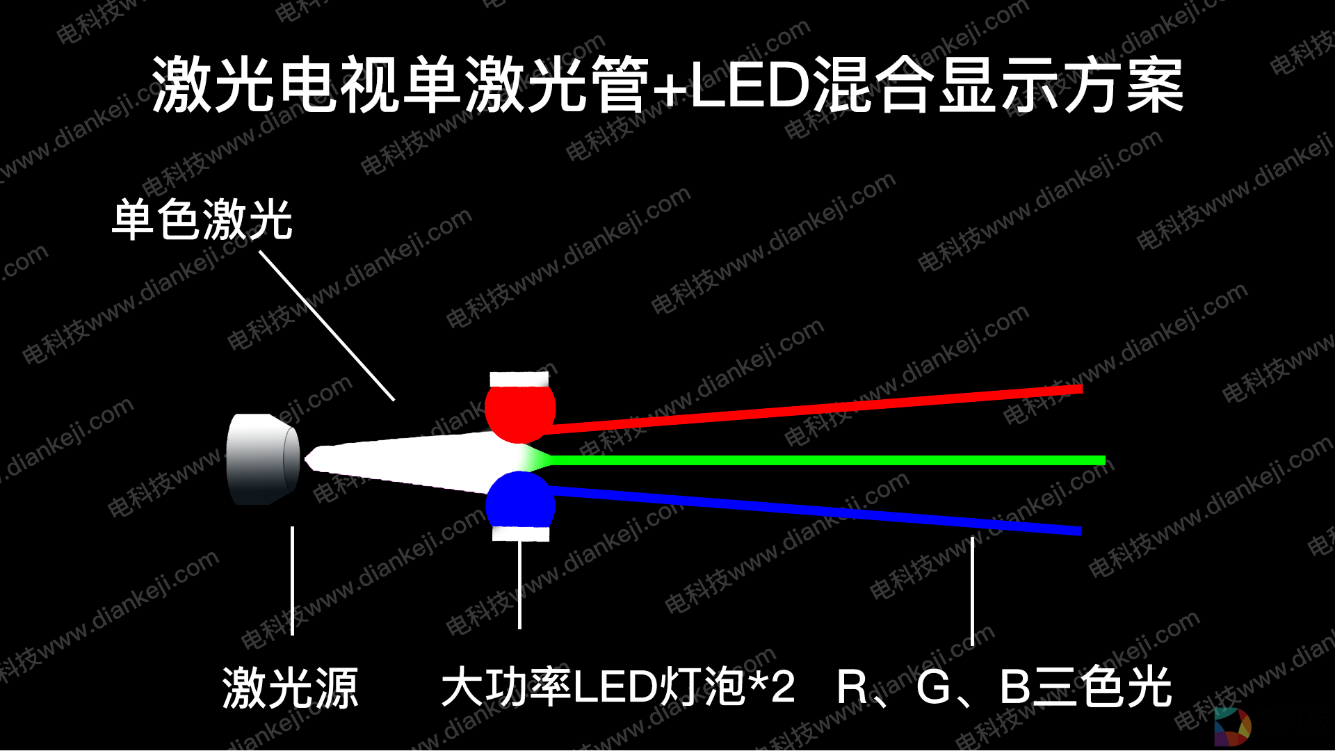 单激光管LED混合