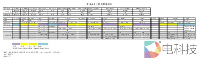 无线电频率分布