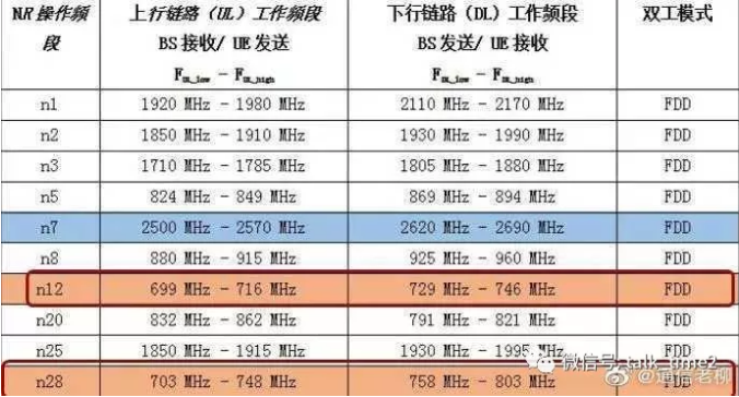 拿到5G牌照的广电700M会和三大运营商一起卖卡吗？