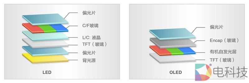 OLED和LCD
