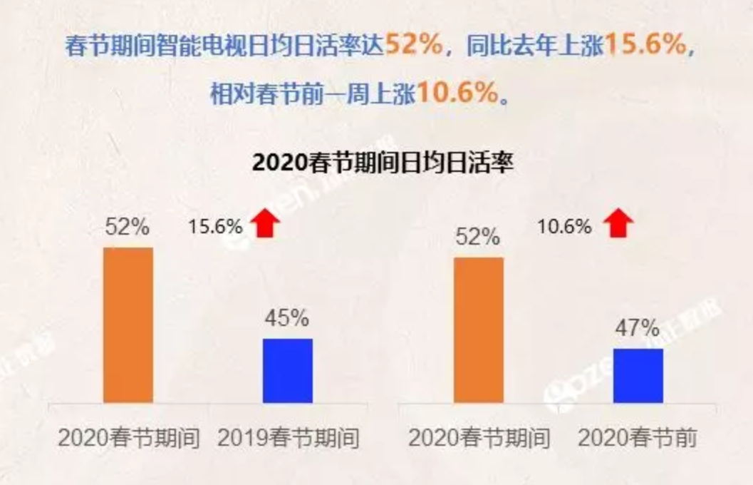 疫情之下，智能电视日均日活率上涨15.6%，彩电厂商们未来如何顺势而为？