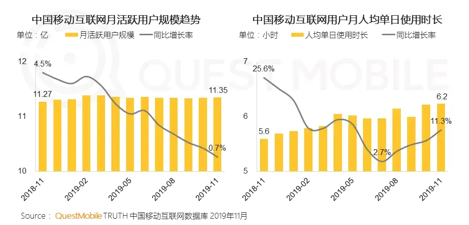 开机时长再走低，网播电影却获历史最佳票房，OTT行业突围现曙光