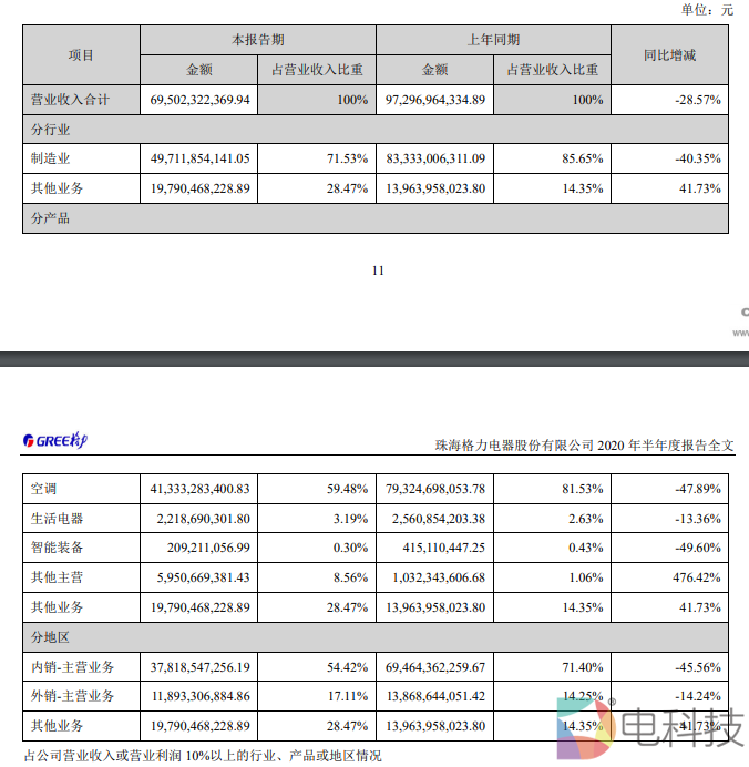 利润腰斩让位美的，极力推动格力多元化的董明珠再次折戟于单一化