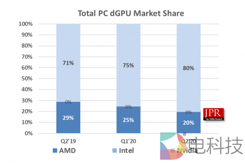 英伟达英特尔amd